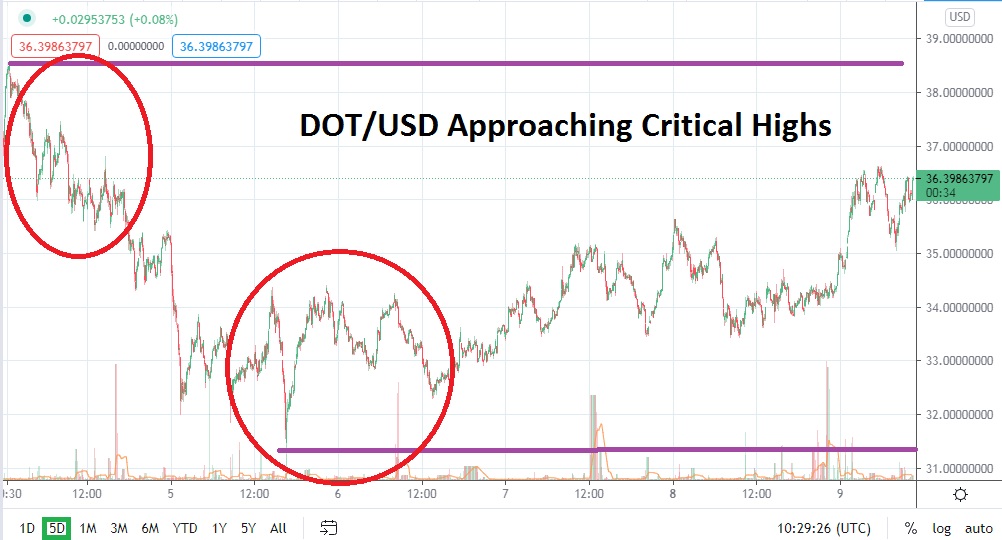 DOT/USD DOT/USD
